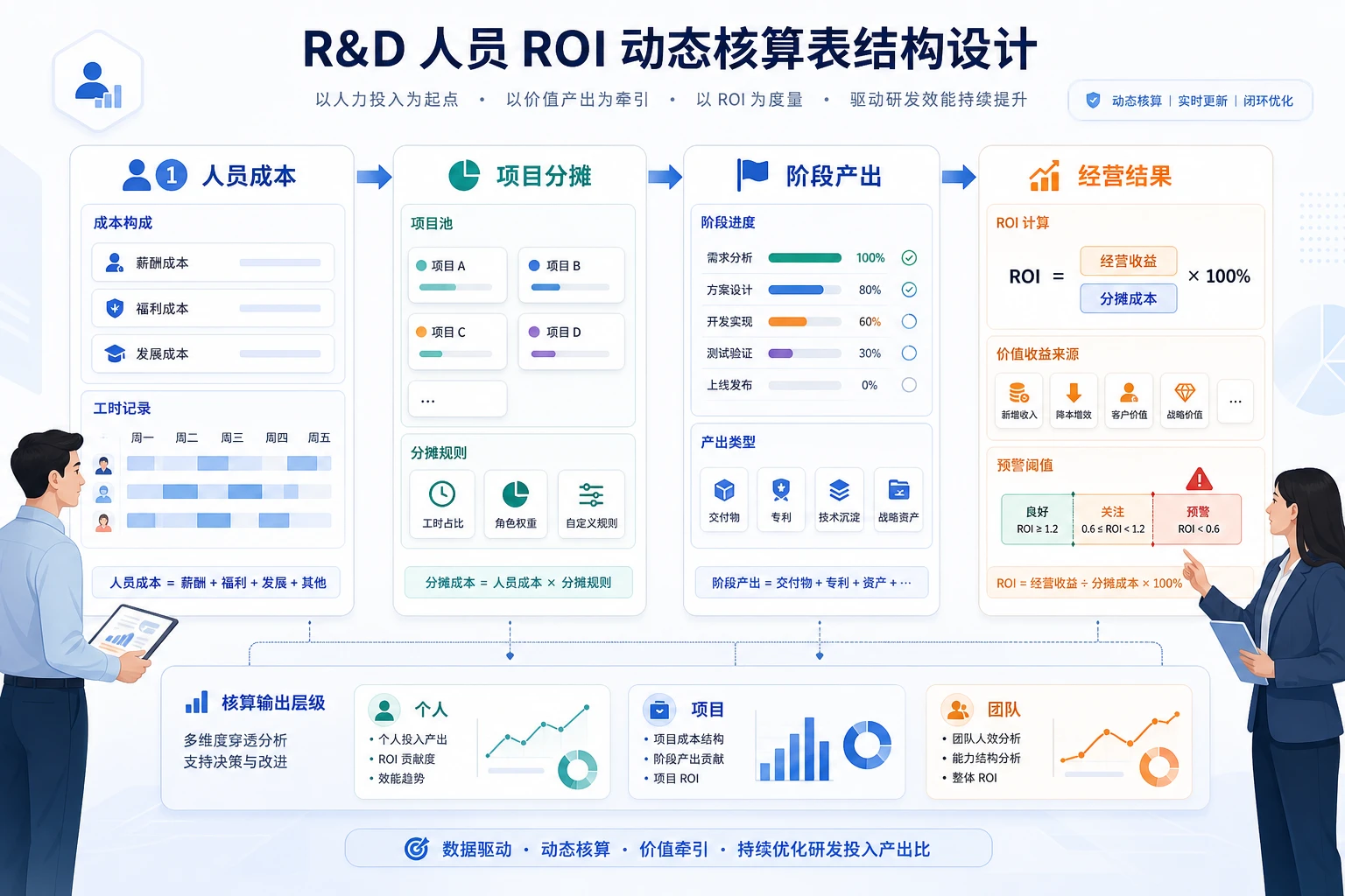2026研发人员ROI动态核算表模板：制造业月度追踪指南