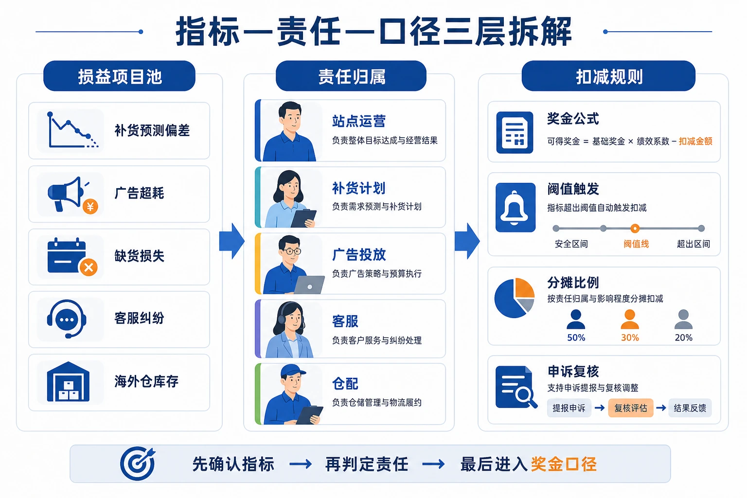 大促后跨境站点经营损益如何纳入奖金口径(2026年版)