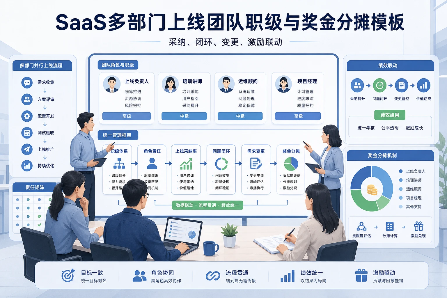 SaaS多部门上线团队职级与奖金分摊模板（2026年版）