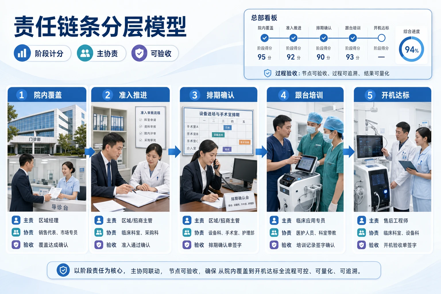 2026年医疗器械设备更新项目下区域团队责任划分与绩效清算
