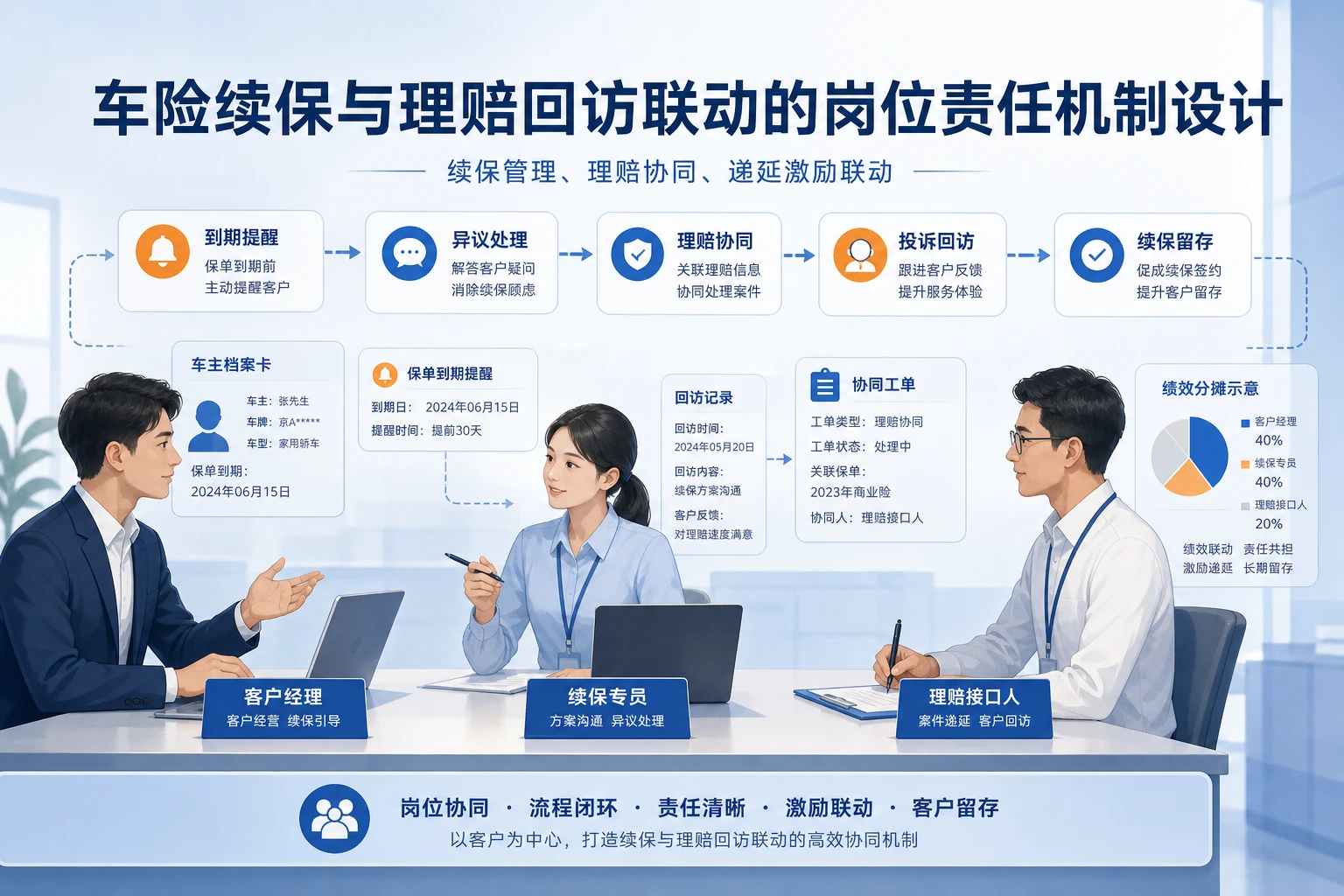 车险续保与理赔回访联动的岗位责任机制设计