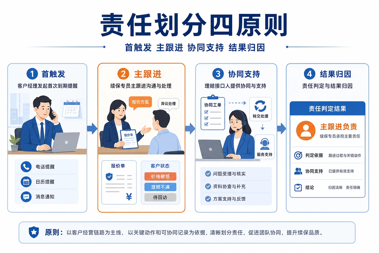 车险续保与理赔回访联动的岗位责任机制设计