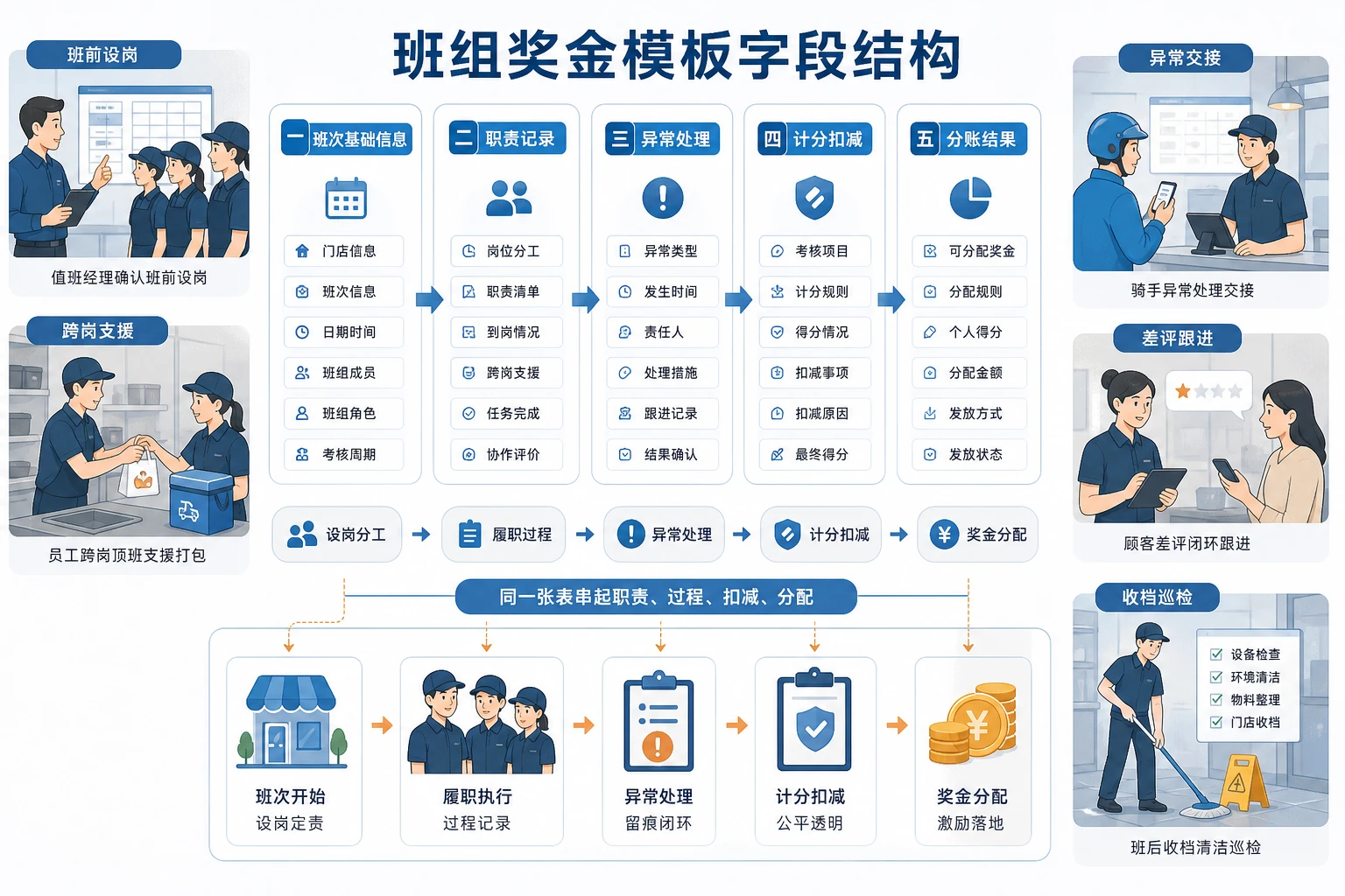 夜间小店型连锁门店班组奖金分账模板设计