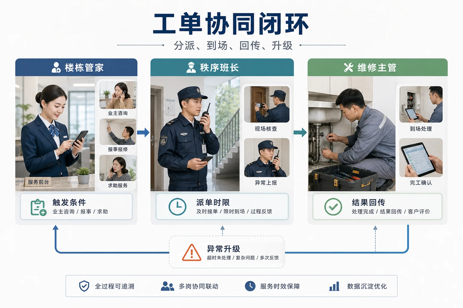物业项目入住交付到催缴联动的三岗协同台账设计（2026年版）