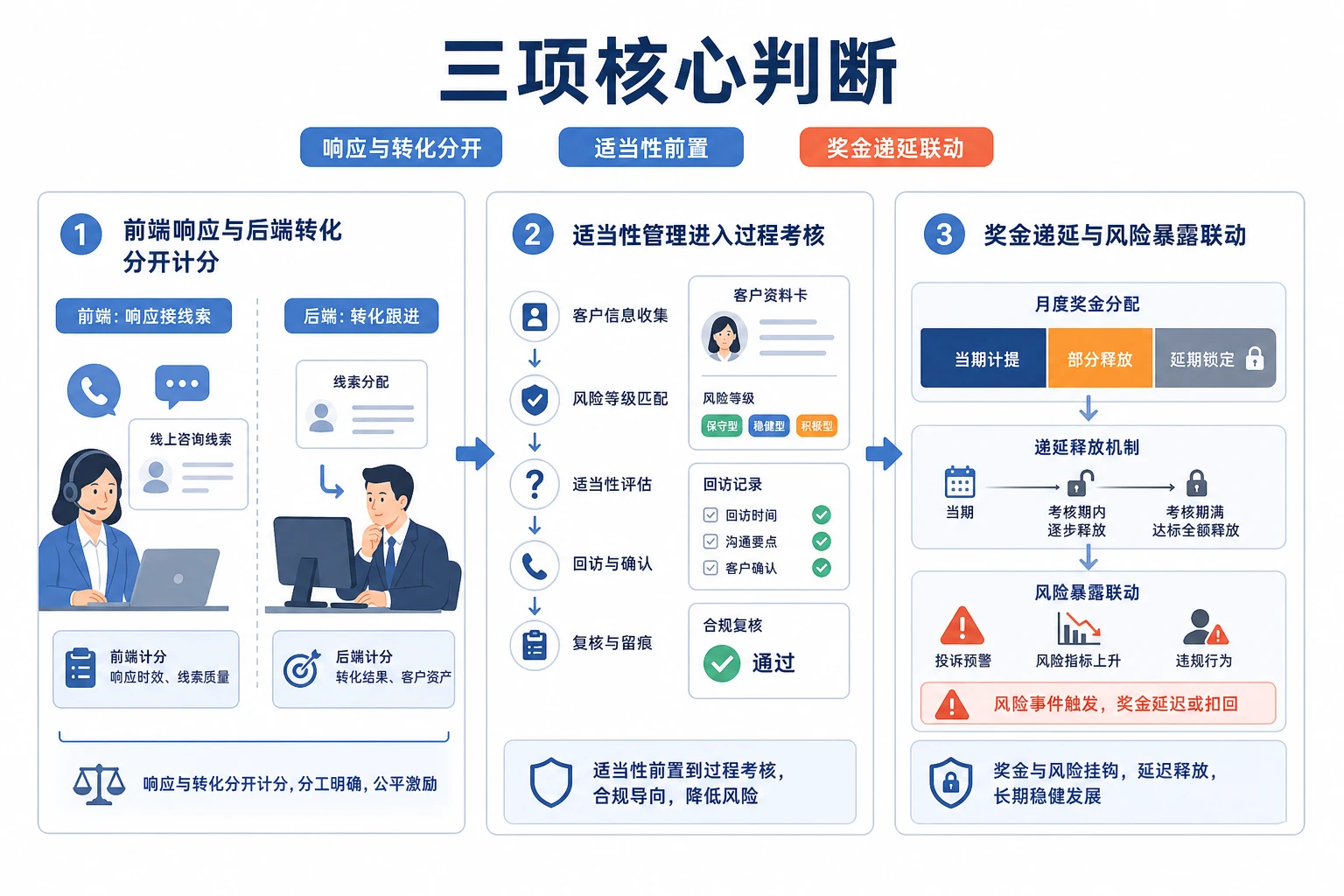 证券营业部线上咨询线索绩效与奖金递延设计（2026年版）