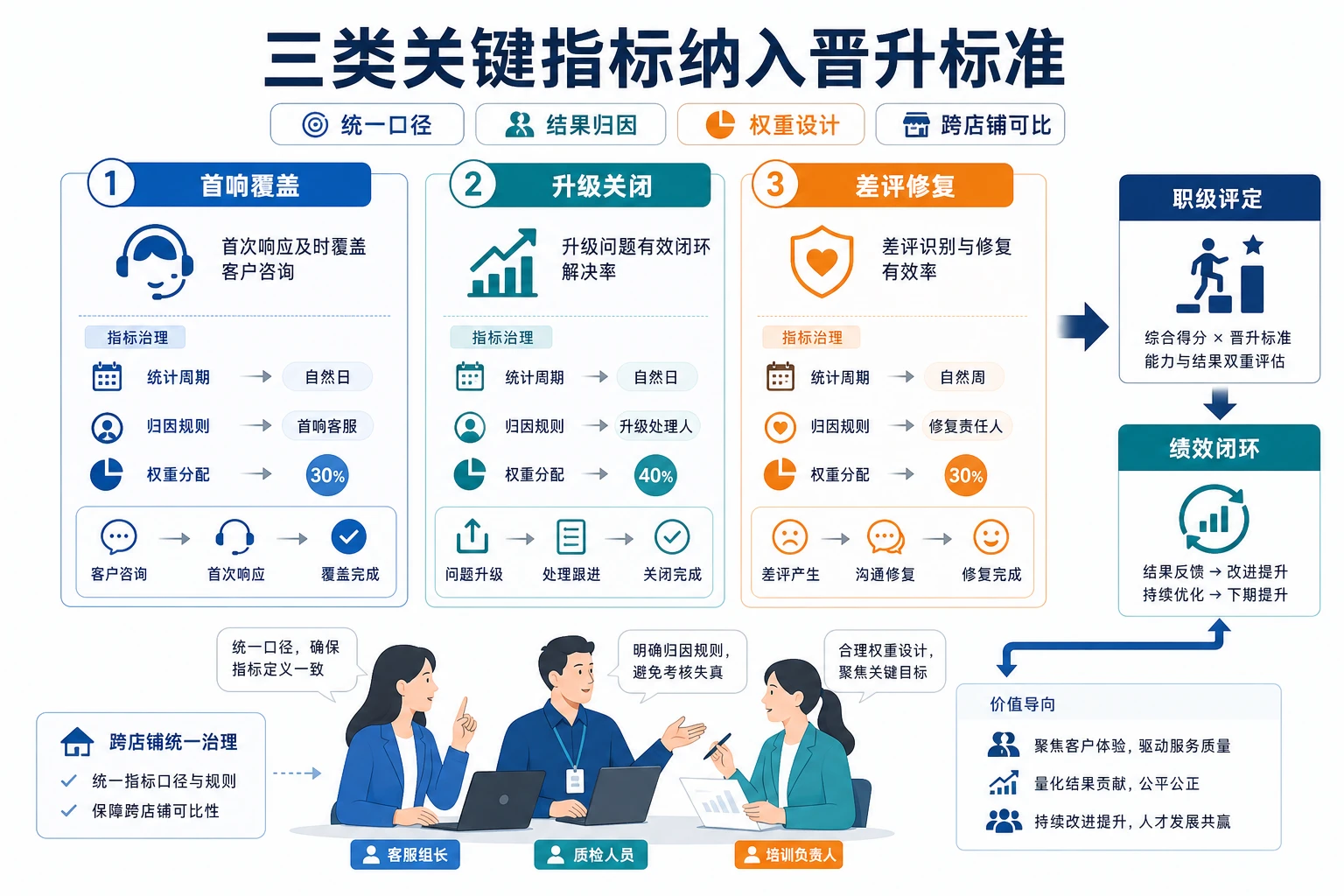 多语种站点扩张下客服职级与绩效闭环设计