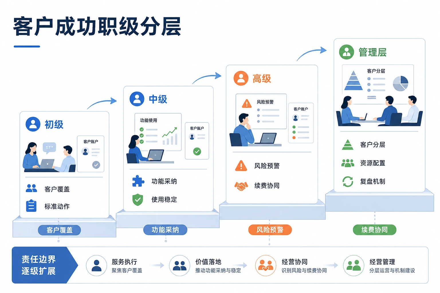 多产品线SaaS续费共担奖金与职级机制设计(2026年版)