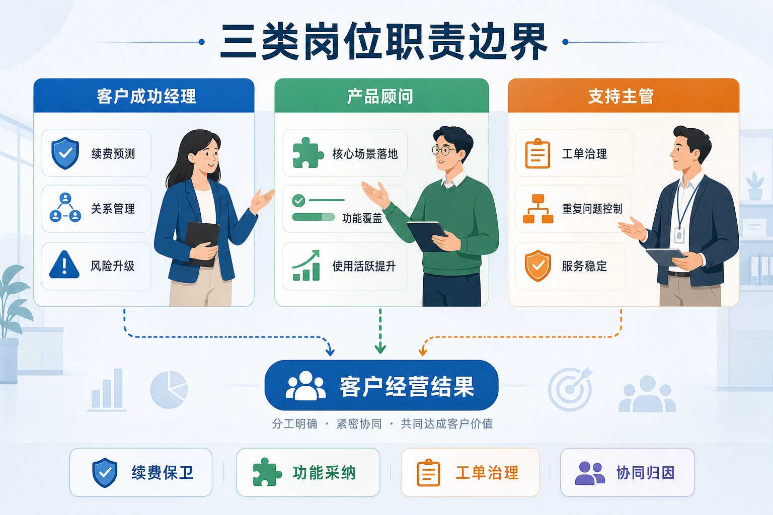 2026年降本审查趋严下SaaS客户成功职级与奖金分层设计