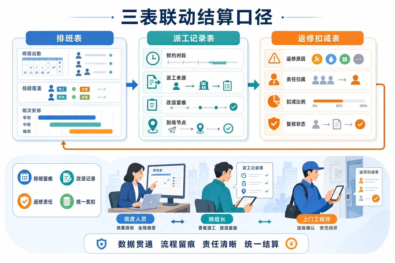 2026年安装维修一体化班组结算清单及返修扣减表模板