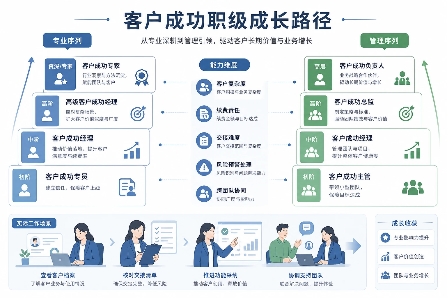 续费经营导向下客户成功职级与奖金分层设计