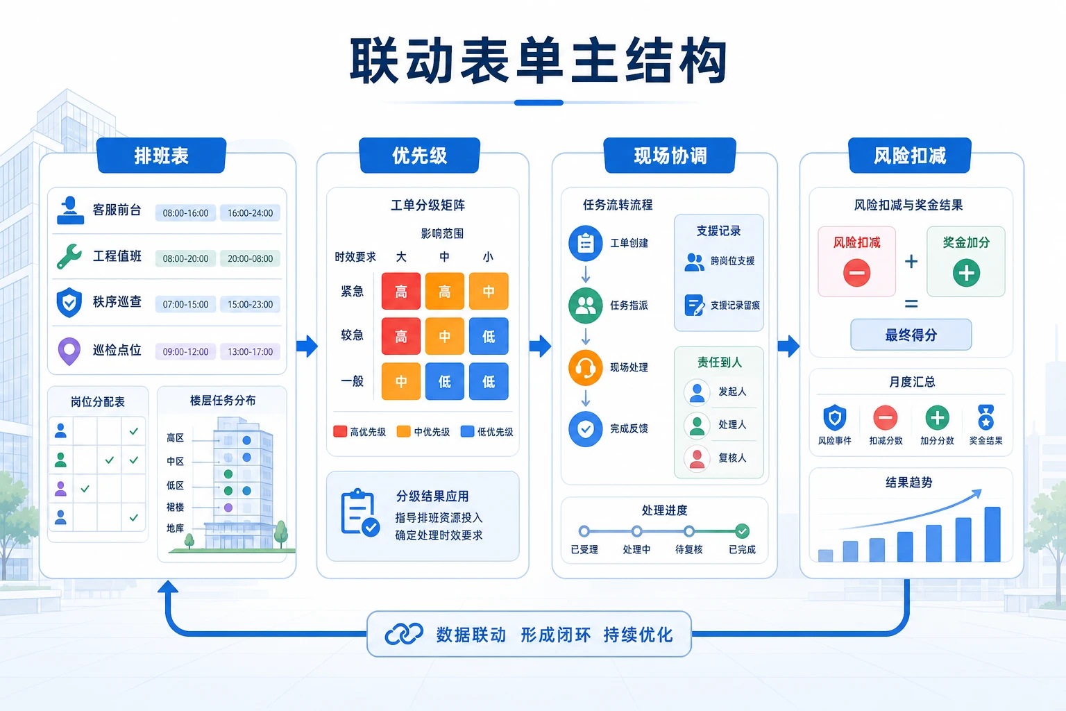2026年写字楼物业班组排班与奖金分配表单设计指南