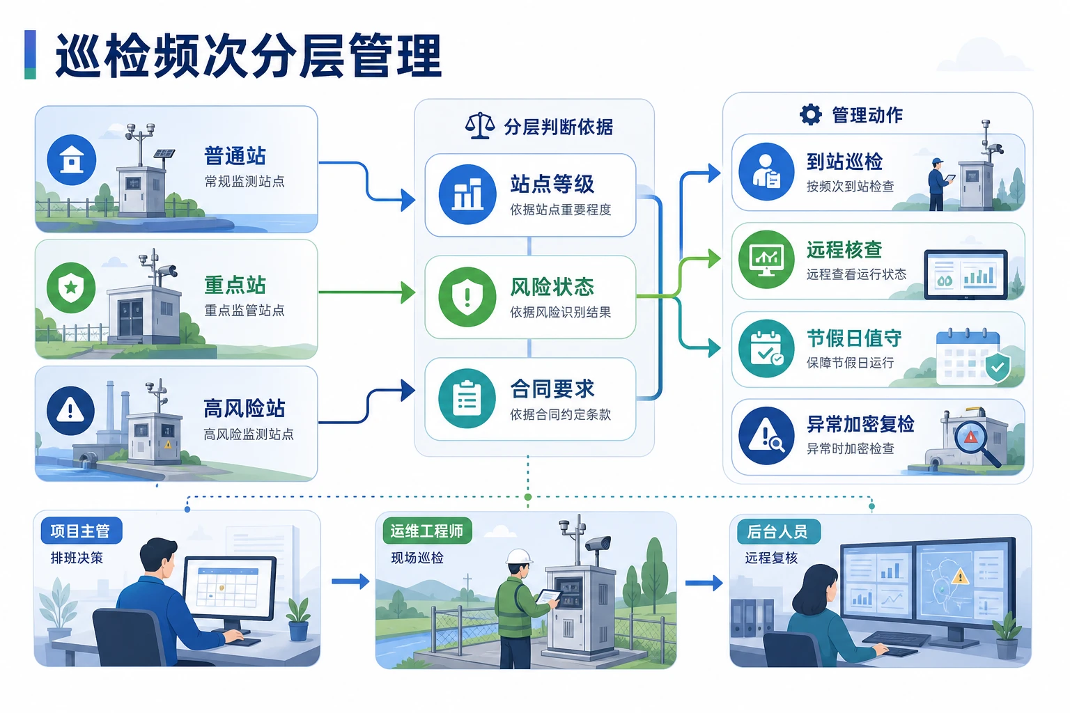 2026年多站点托管下环保监测项目责任制与奖扣机制设计