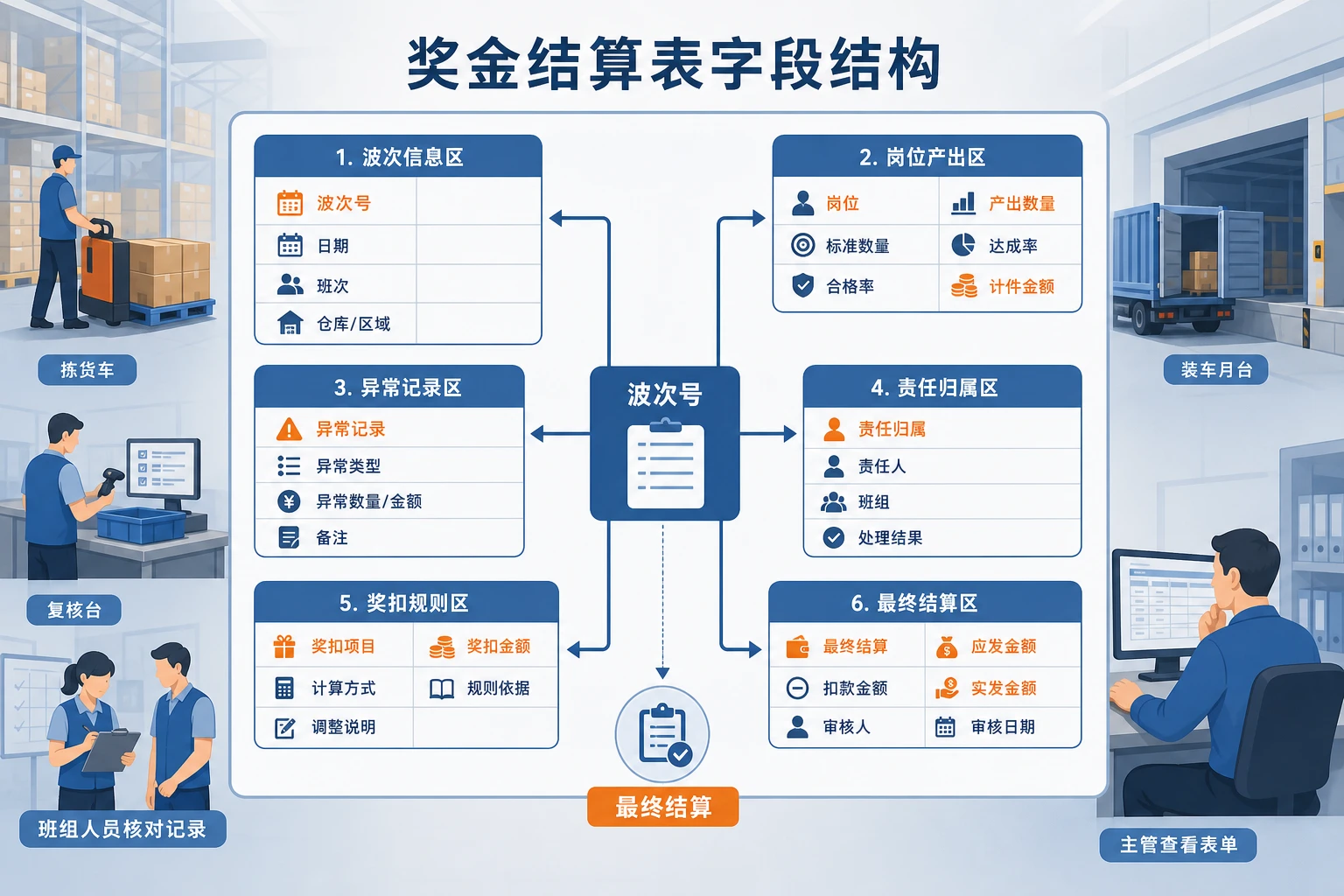 多波次发运下仓配班组奖金结算表模板设计（2026年版）