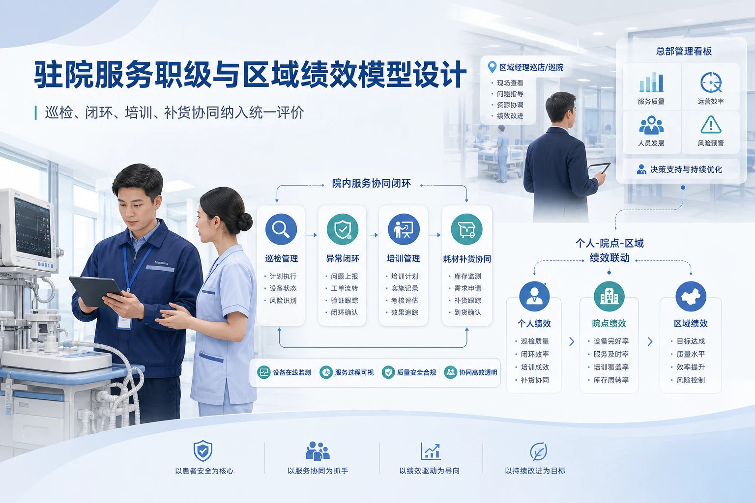 2026年院内设备联网后驻院服务职级与区域绩效模型设计