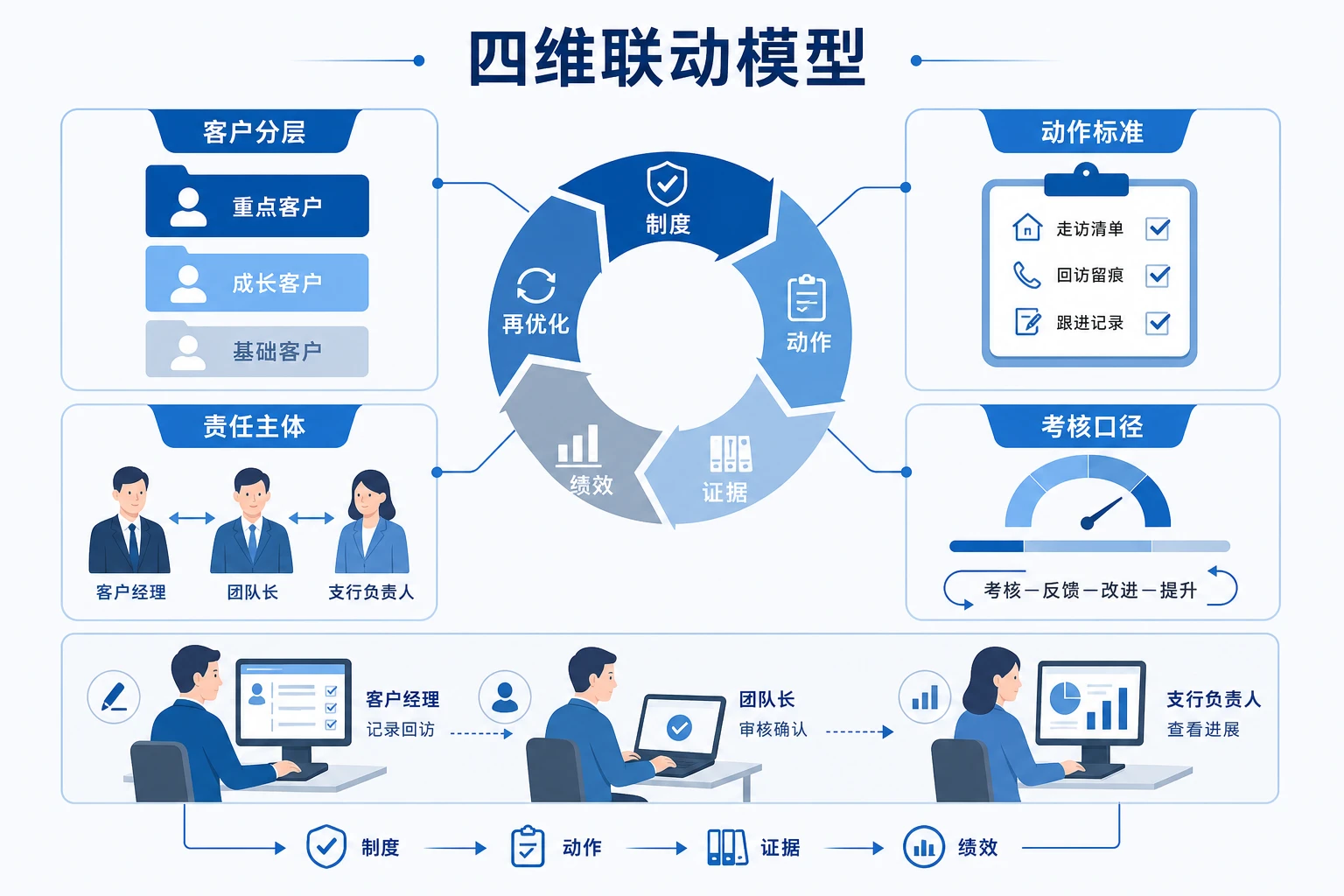 城商行普惠小微贷后分层走访与绩效责任模型设计（2026年版）