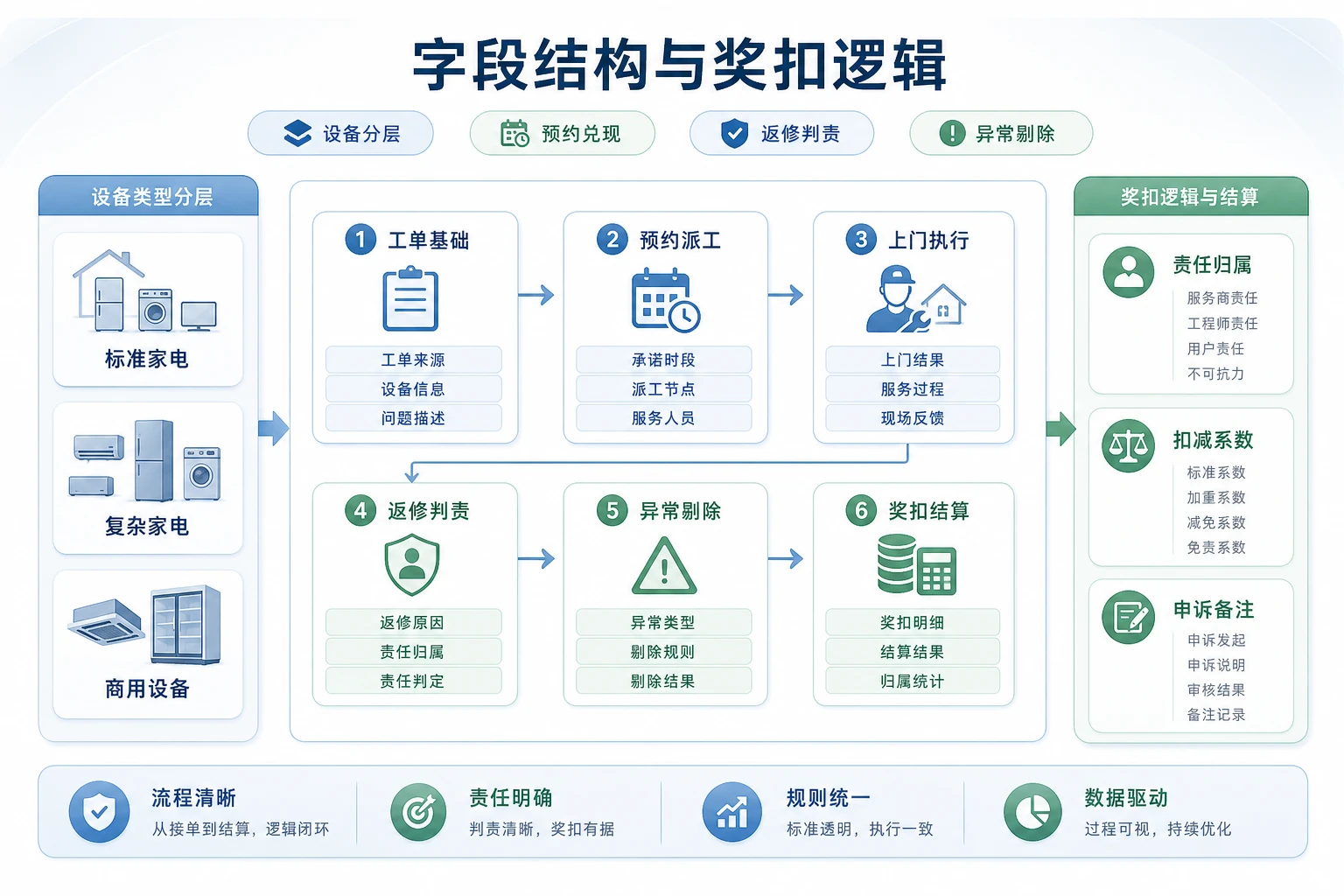 家电商用设备混合受理下预约兑现与返修责任表设计
