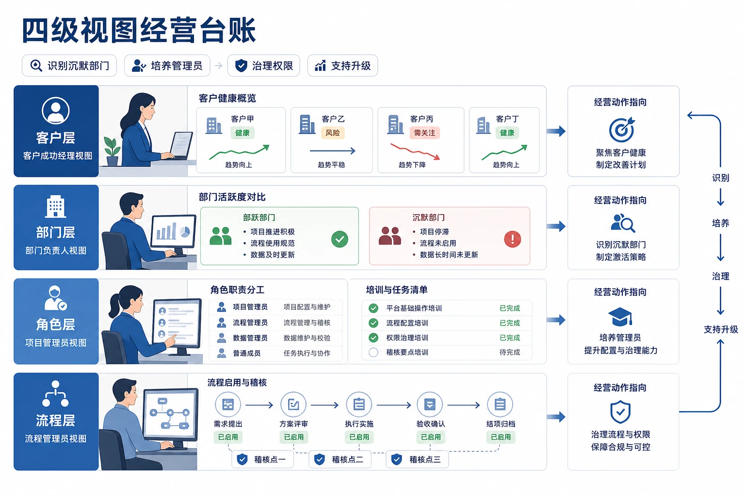 沉默使用部门增多后SaaS分层经营台账设计