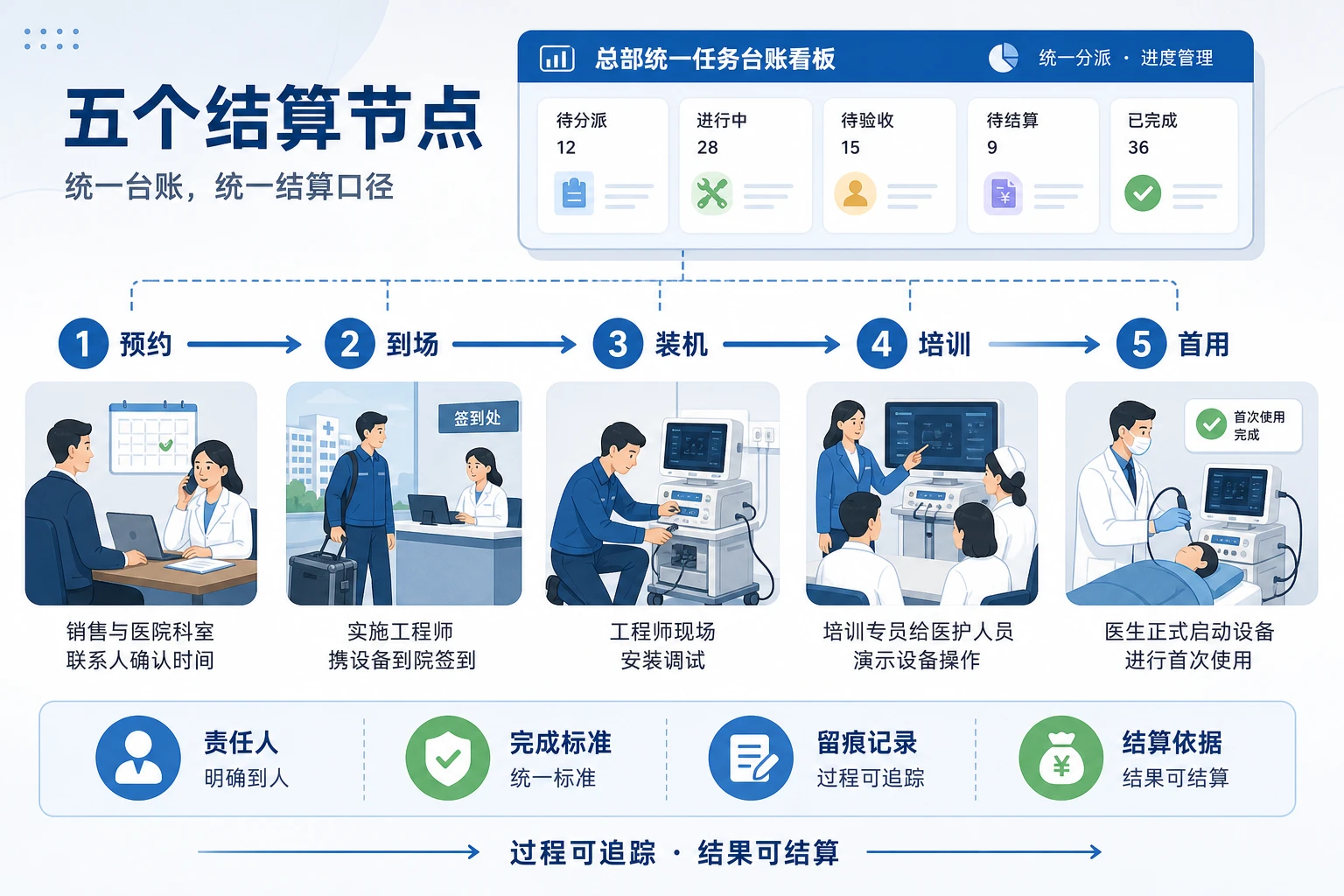 医疗器械装机排期与首用转化责任奖金机制设计