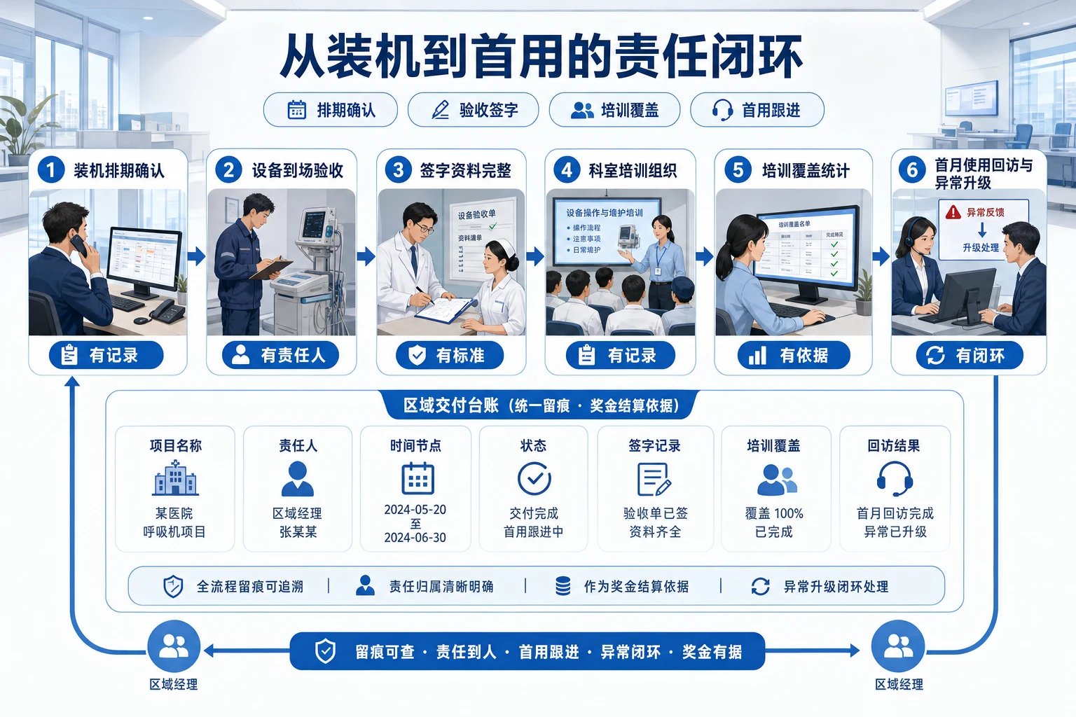 新院区集中启用期区域交付奖金口径设计