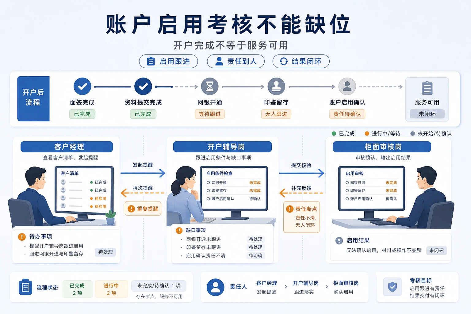 普惠对公批量开户下岗位协同与奖金机制设计