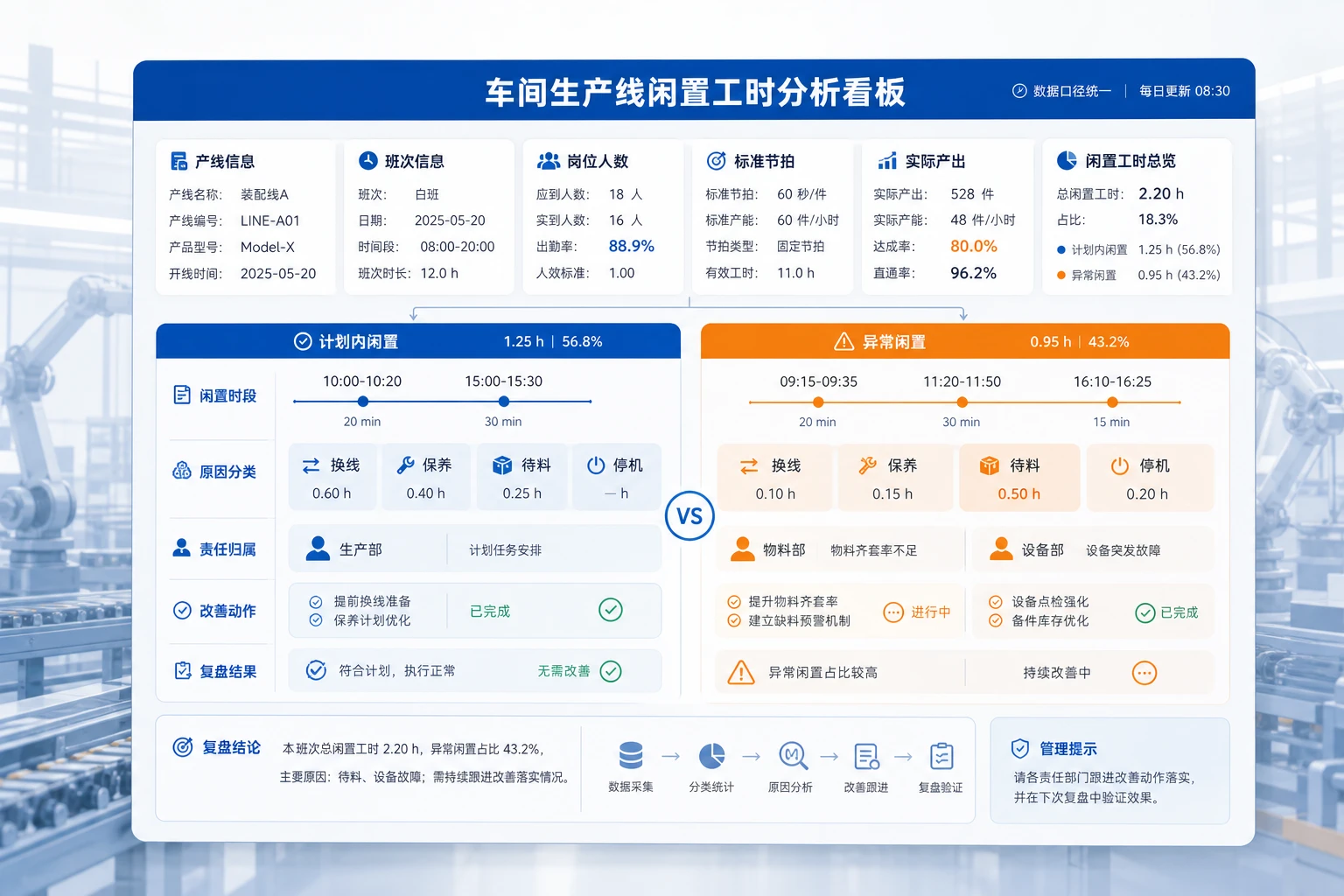 2026年车间生产线闲置工时分析看板模板与填写指南