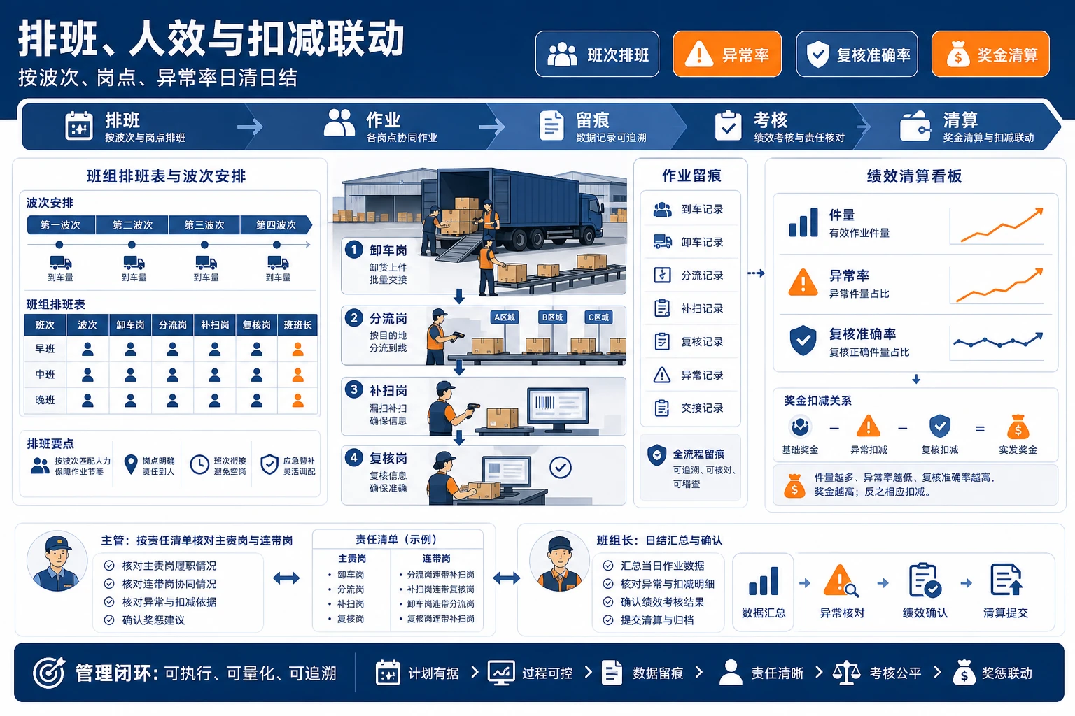 大促并线处理下中转场责任清单与奖扣模板（2026年版）
