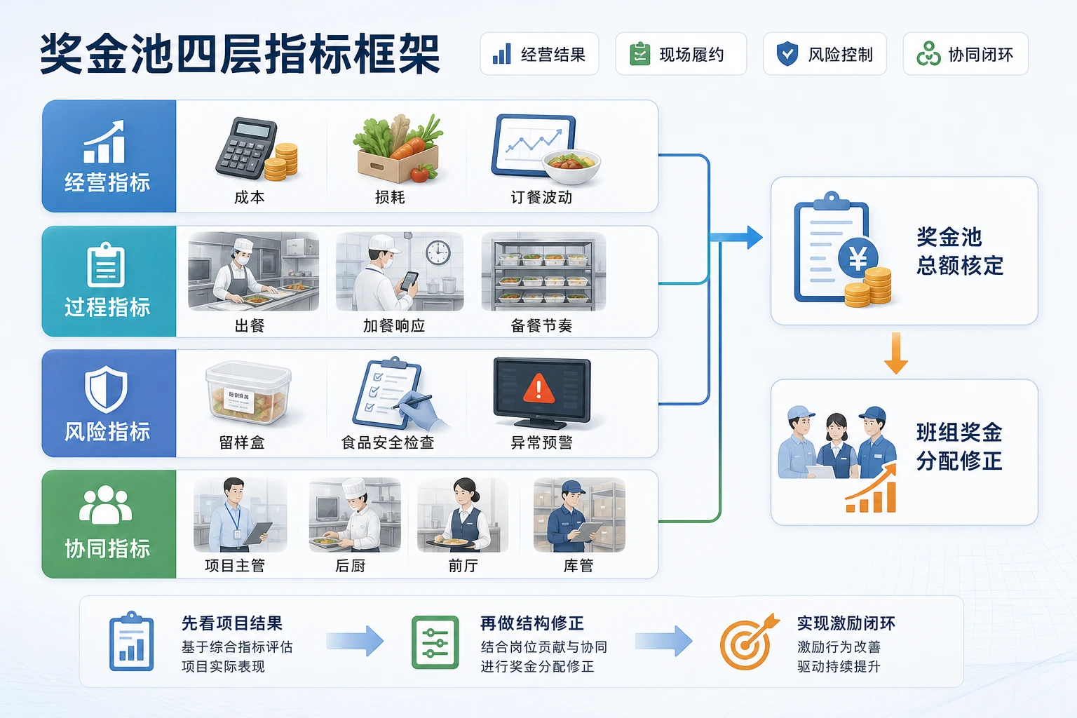 2026年学校与企业食堂混营下奖金池与责任制设计