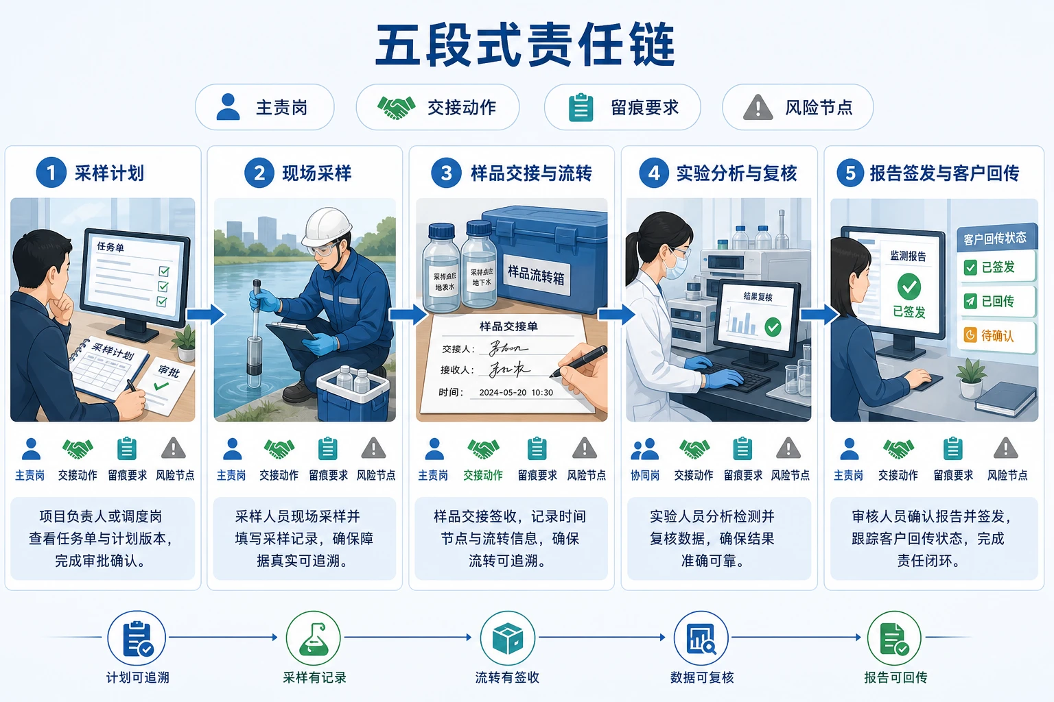 2026年运维与专项并行下监测项目职责划分与扣减台账设计