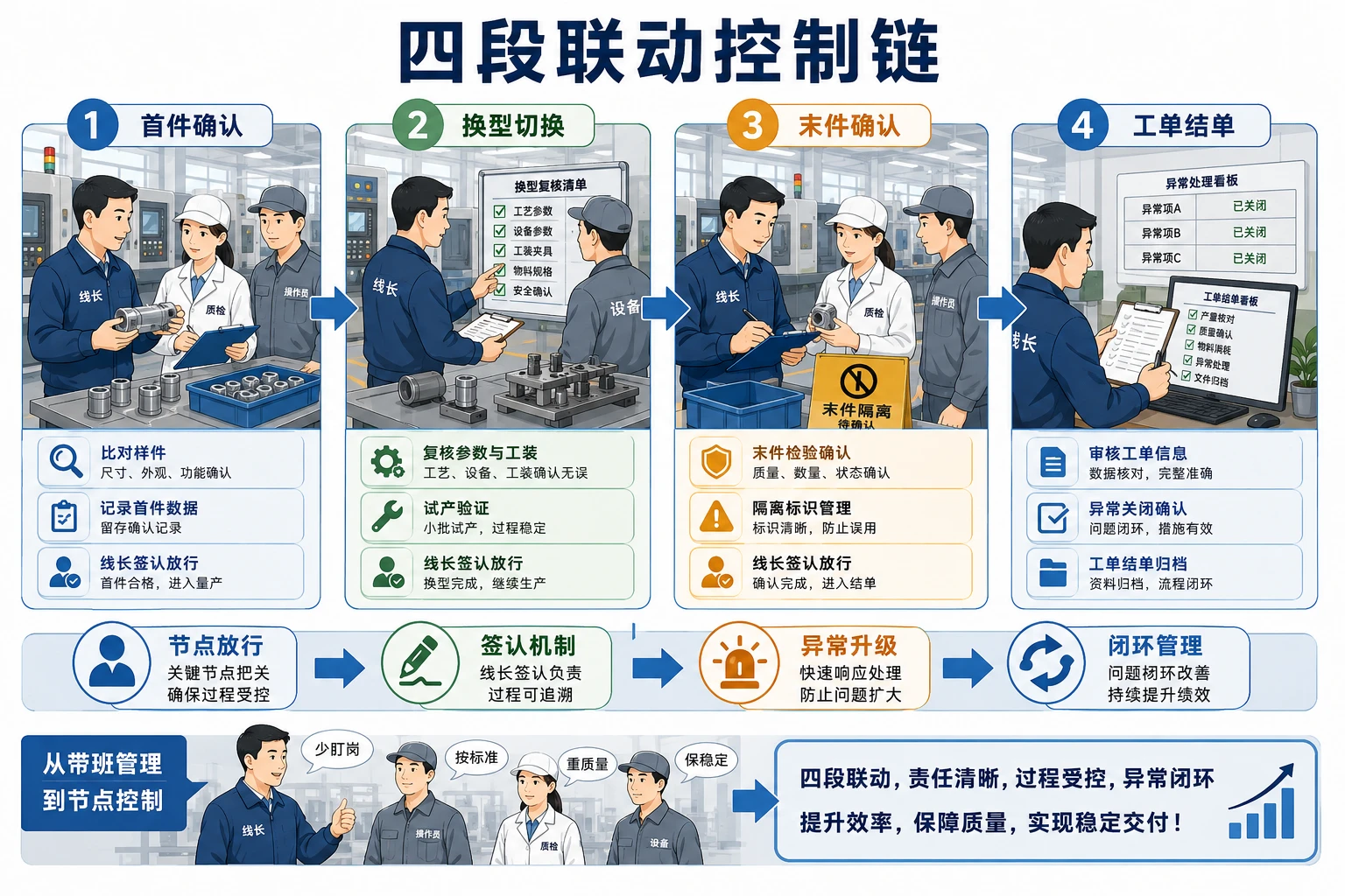 工单尾段返工高发时的线长职责与结单考核设计