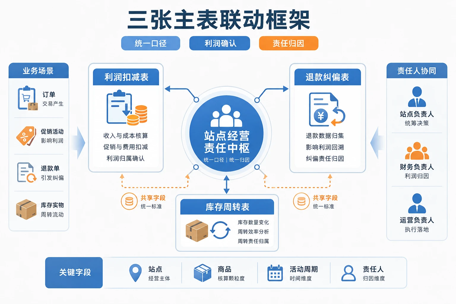 2026年低价引流占比上升后跨境店铺责任制与分账设计