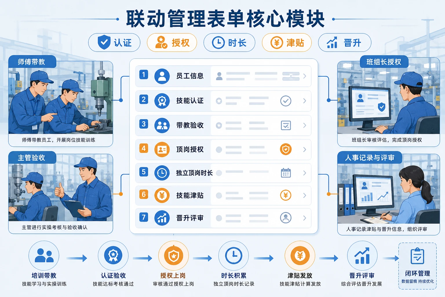 2026年多能工认证与顶岗授权联动职级管理表单模板