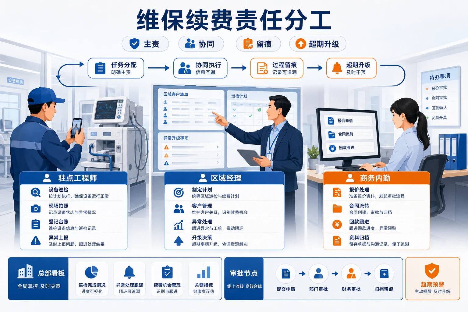 2026年医疗器械维保续费责任链与驻点工程师奖金机制设计