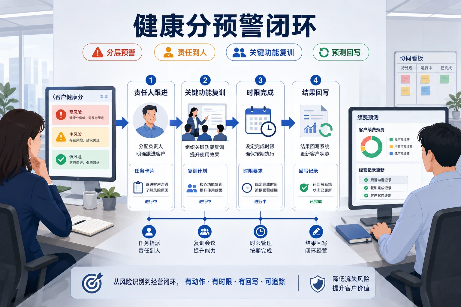 2026年客户成功经营责任制:续费预测与增购工单联动设计