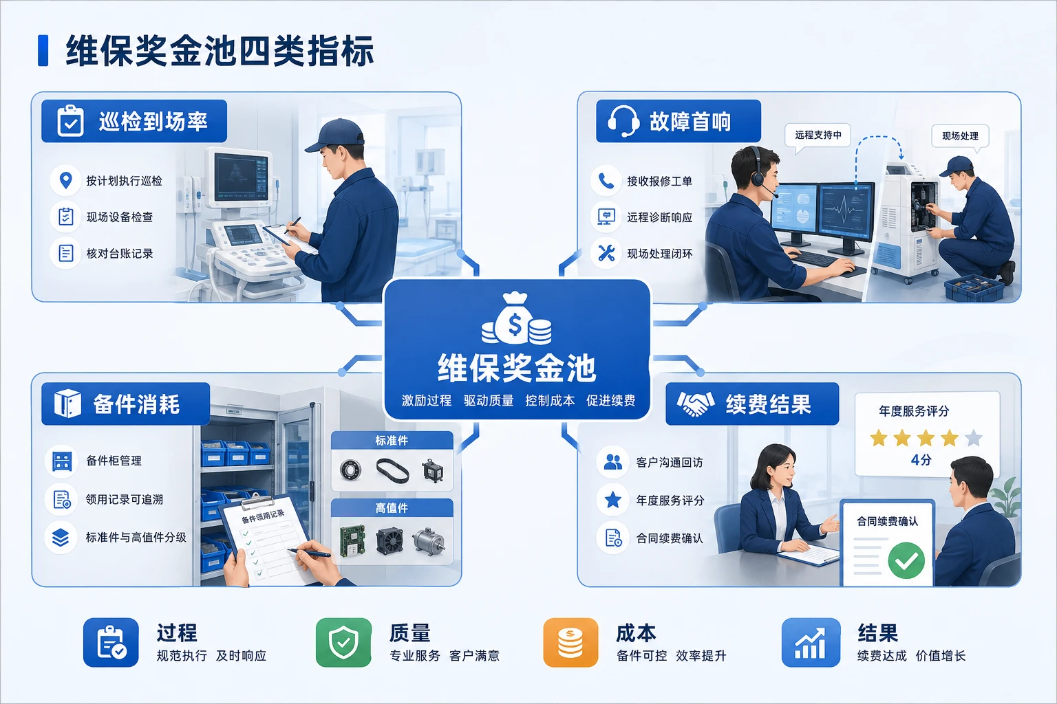 2026年多院区共享设备维保奖金池设计与续费联动方法