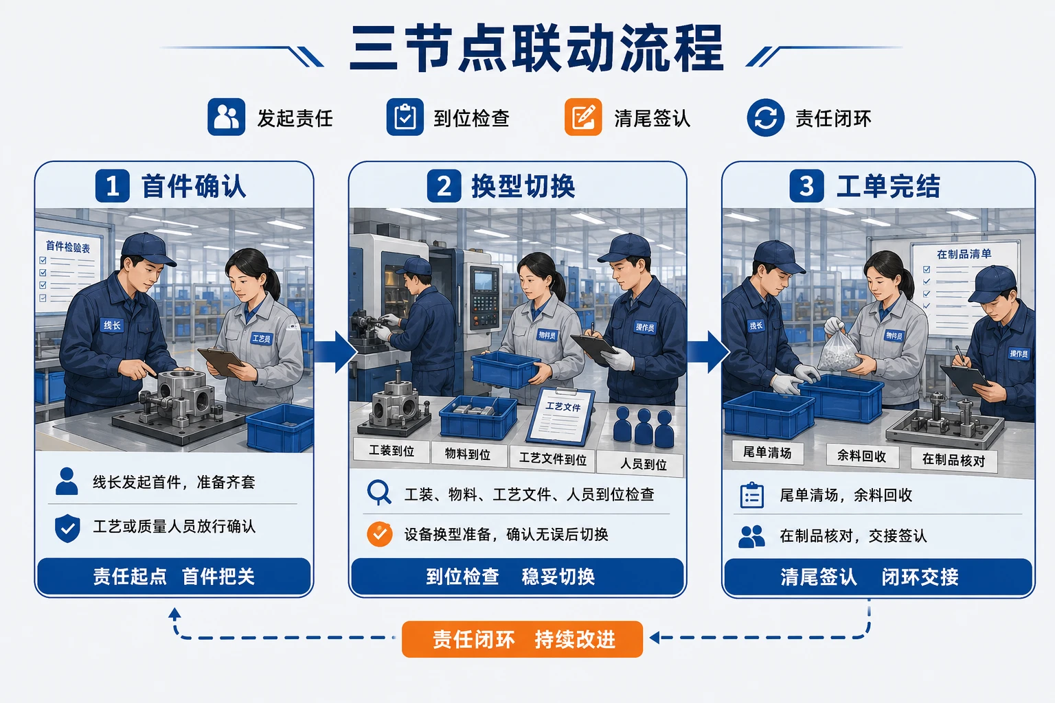 多品种短交期下线长职责与换型完结绩效机制设计