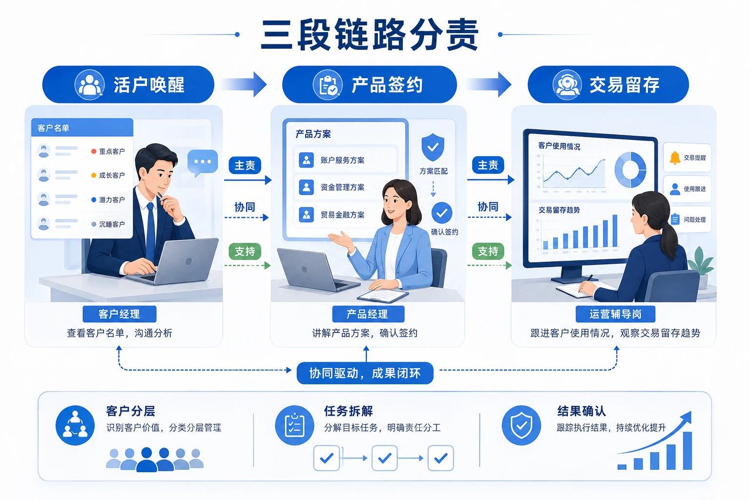 2026年对公存量客户活户唤醒与产品渗透责任制设计