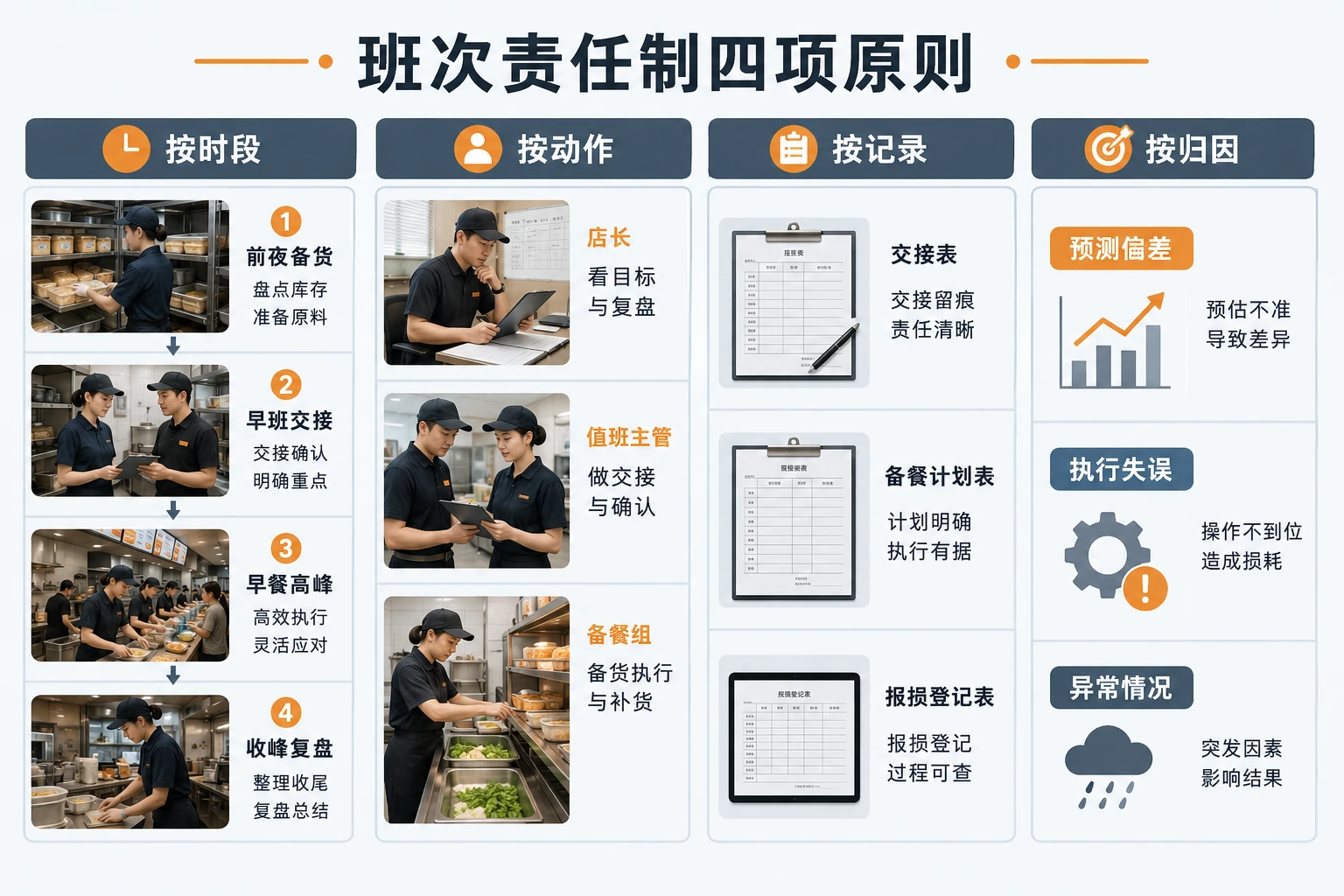 2026年连锁门店早餐档备餐报损与班次责任制设计