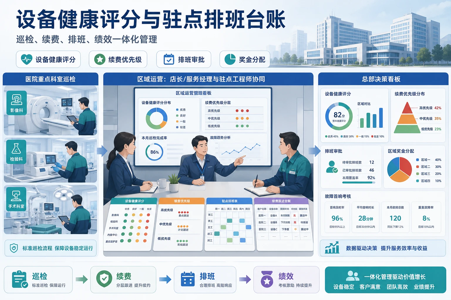 2026年重点科室频次分化下设备健康评分、续费优先级与驻点排班台账