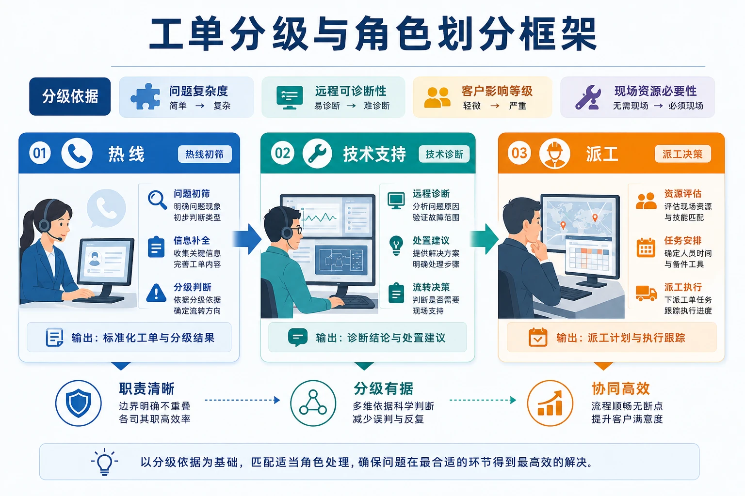 远程支持占比提升下售后服务中心责任与绩效闭环设计