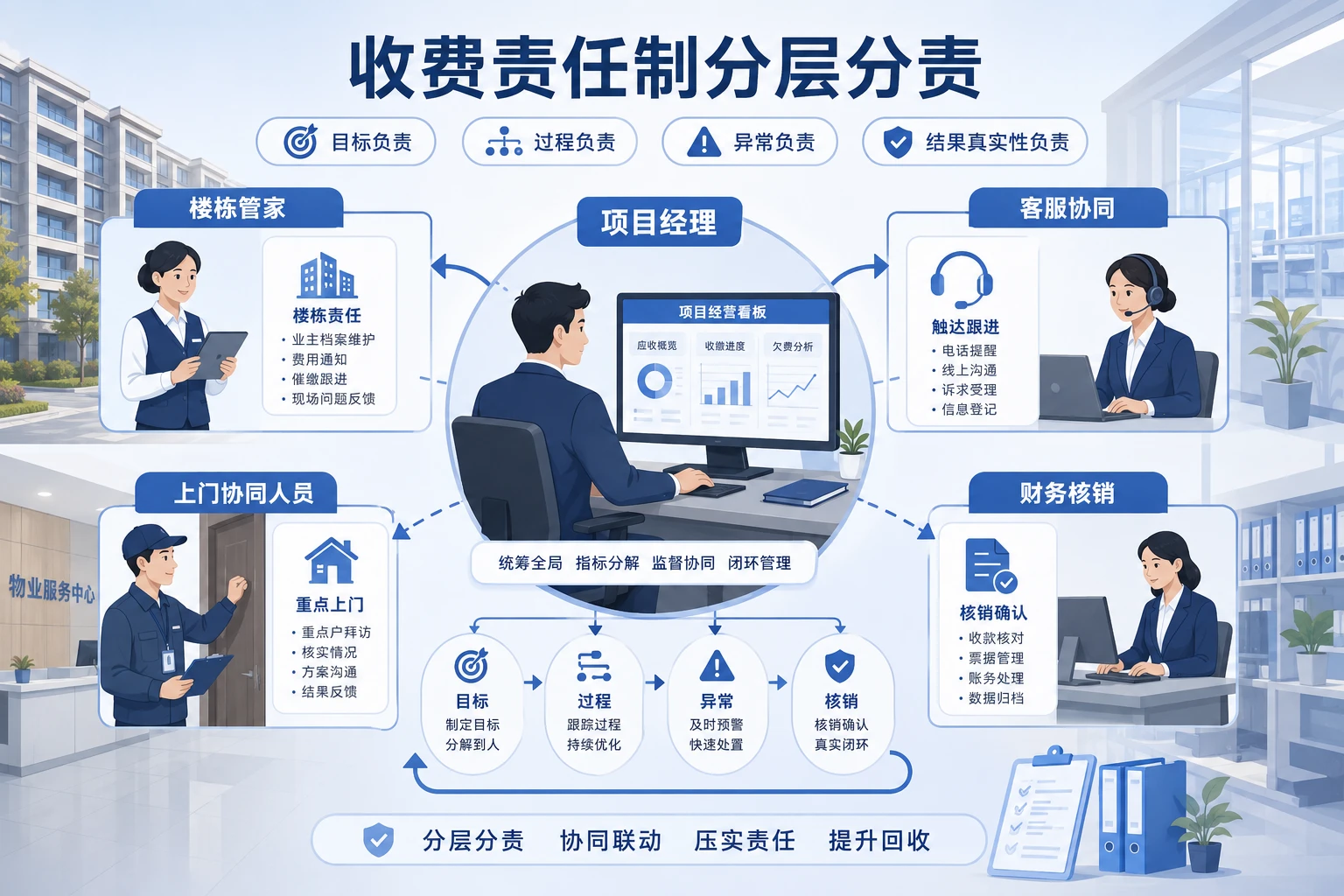 2026年收费节点集中后物业项目奖金递延与催缴责任设计