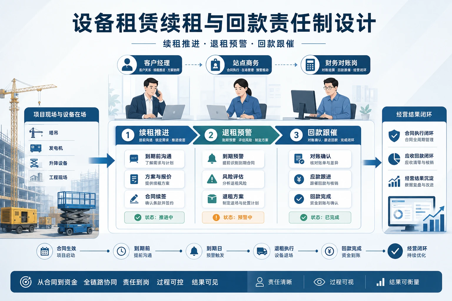 滚动续签增多后设备租赁续租与回款责任制设计（2026年版）