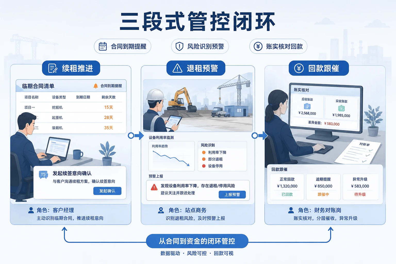滚动续签增多后设备租赁续租与回款责任制设计（2026年版）
