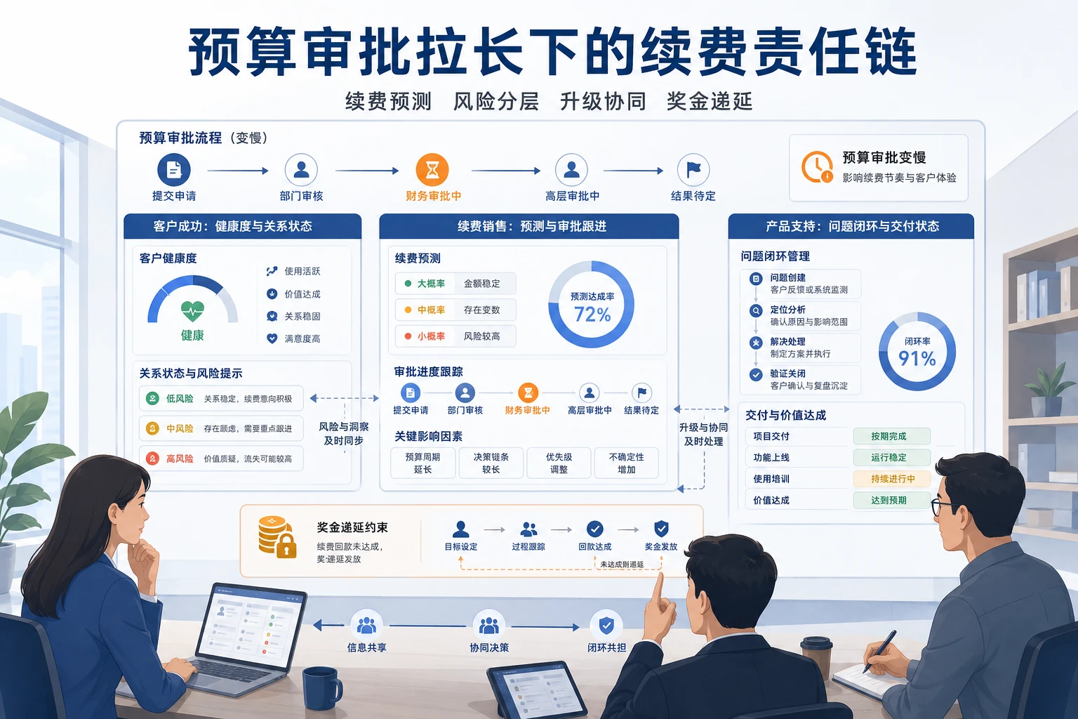 2026年预算审批拉长下续费预测与CSM奖金递延机制设计