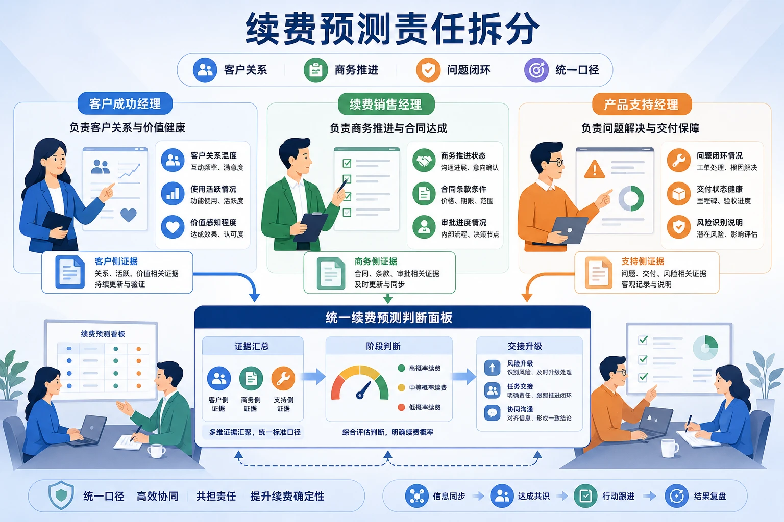 2026年预算审批拉长下续费预测与CSM奖金递延机制设计