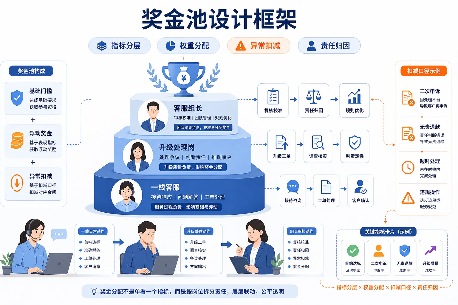 2026年旺季争议订单高发期客服奖金池与组长考核设计