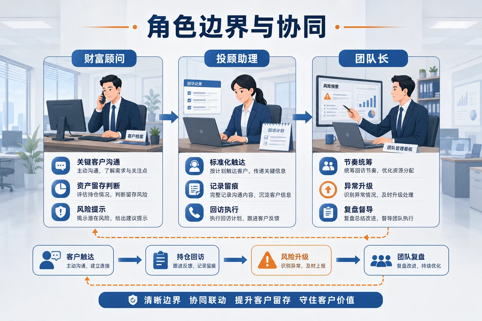 市场波动期证券团队客户陪伴与职级考核框架设计（2026年版）