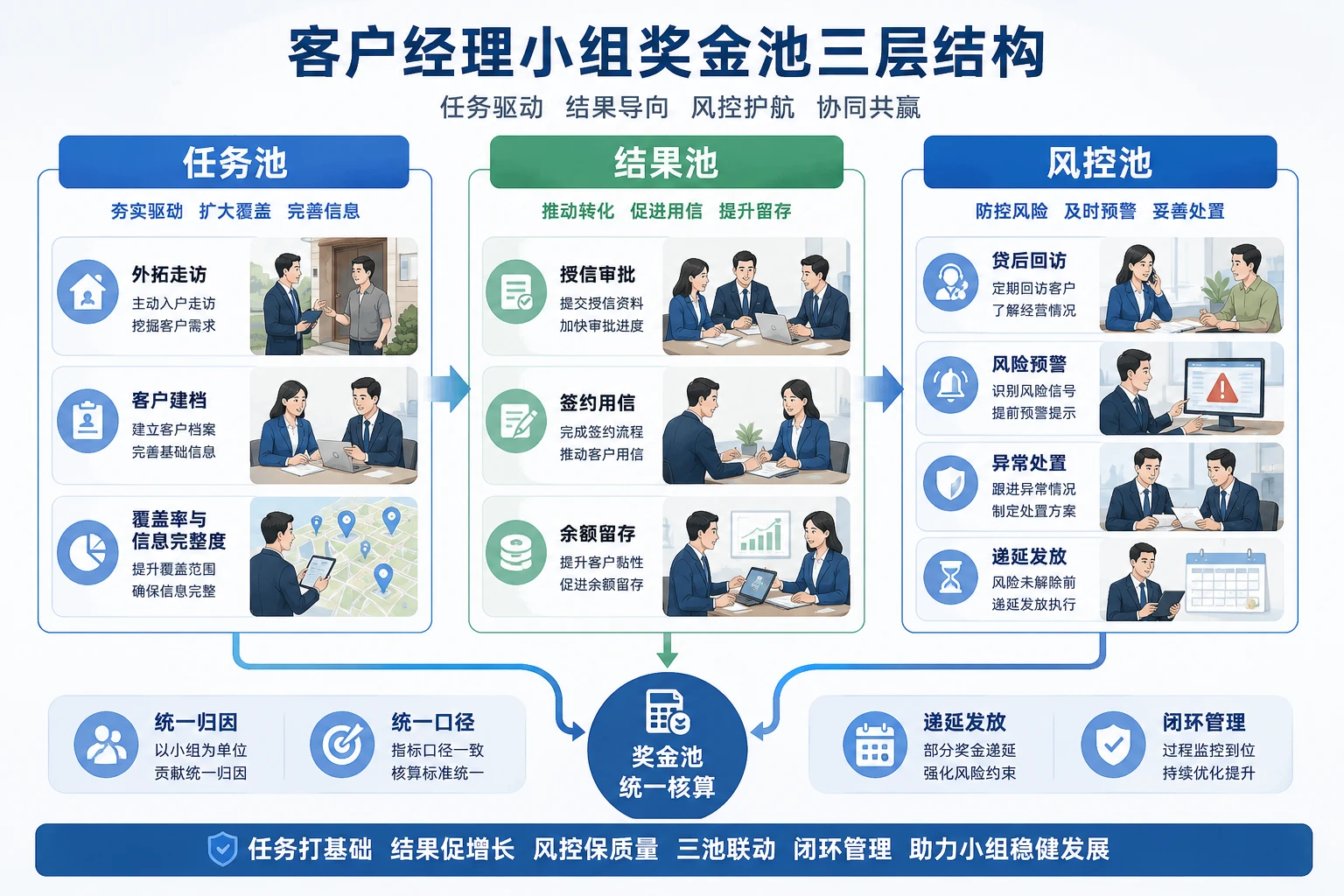 整村授信场景下客户经理小组奖金池设计与分配办法(2026年版)