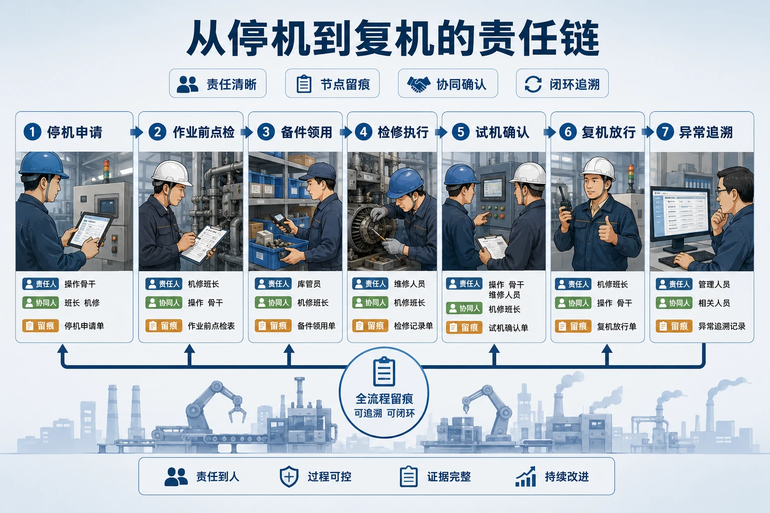 周末预防性保全下设备点检与备件领用责任清单设计（2026年版）