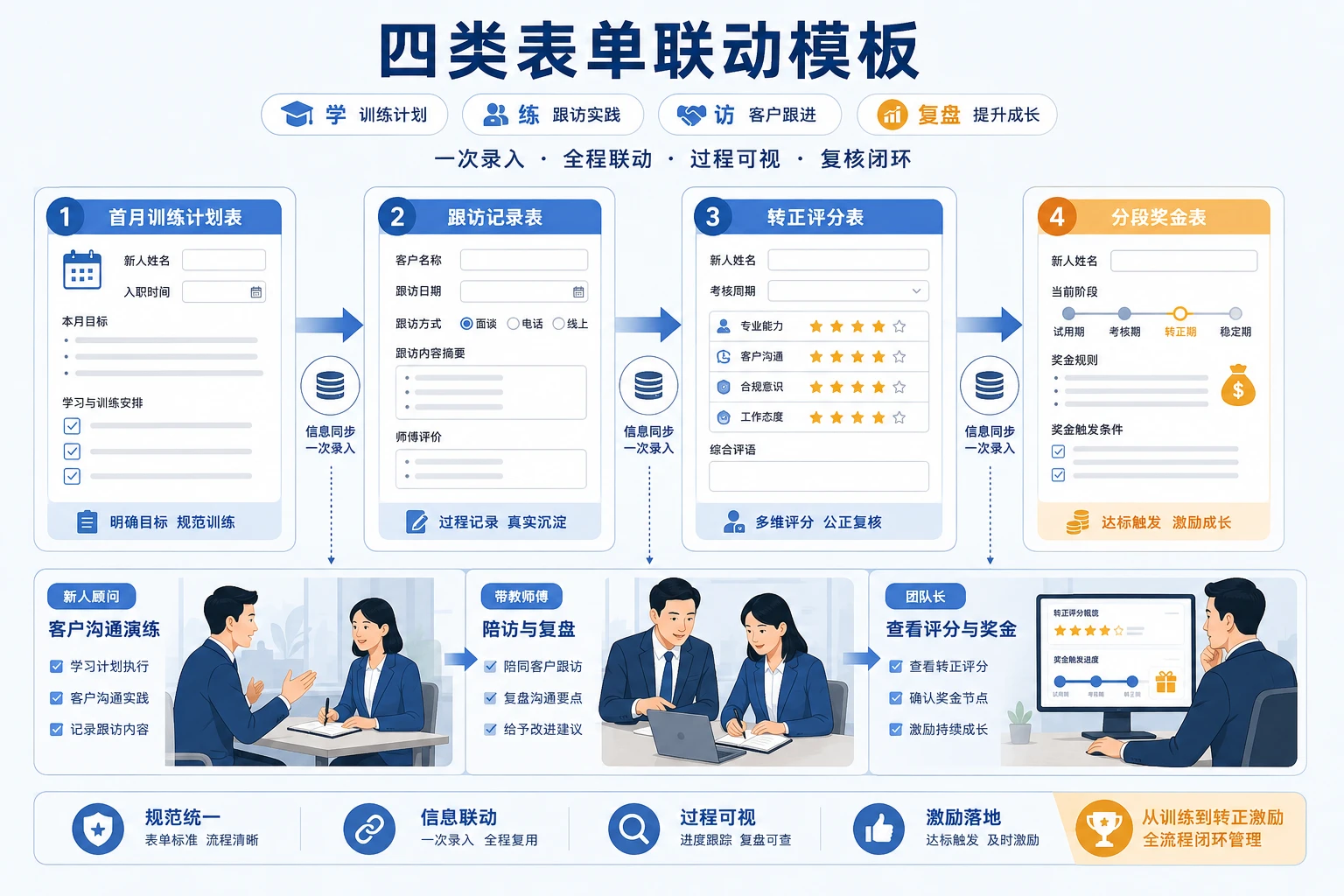 顾问新人转正带教记录与分段奖金表模板