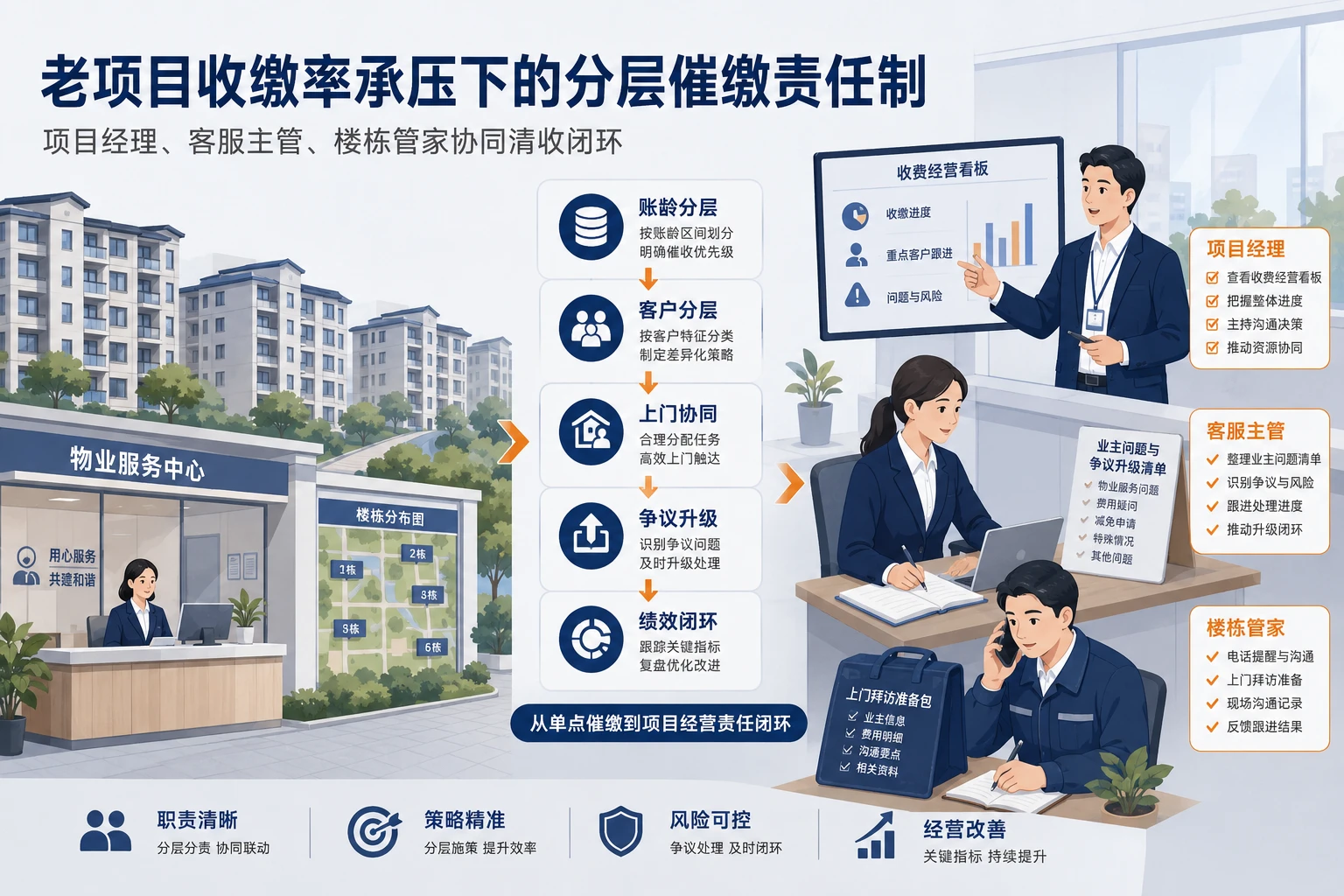 2026年老项目收缴率承压下物业收费分层催缴责任制设计